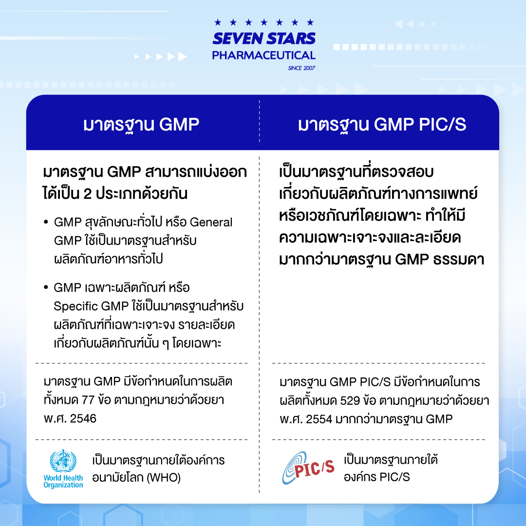 มาตรฐาน GMP PIC/S แตกต่างจาก GMP อย่างไร?